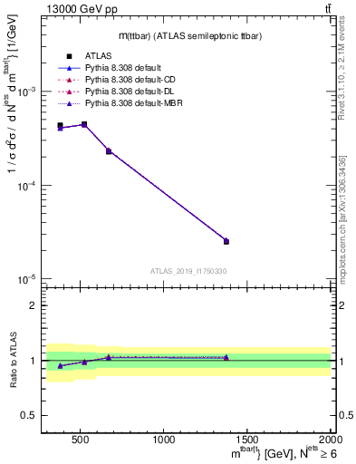 Plot of ttbar.m in 13000 GeV pp collisions