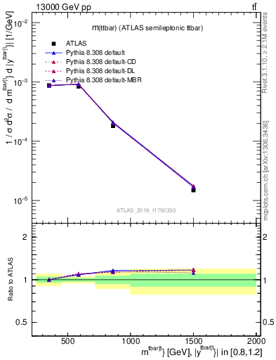 Plot of ttbar.m in 13000 GeV pp collisions