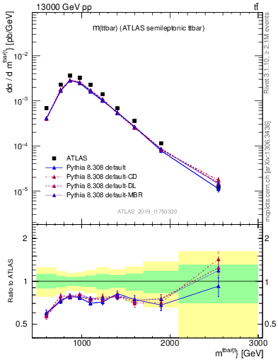 Plot of ttbar.m in 13000 GeV pp collisions