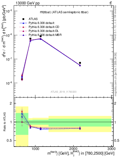 Plot of ttbar.m in 13000 GeV pp collisions