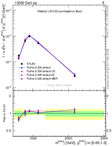 Plot of ttbar.m in 13000 GeV pp collisions