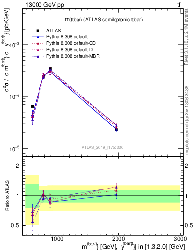 Plot of ttbar.m in 13000 GeV pp collisions