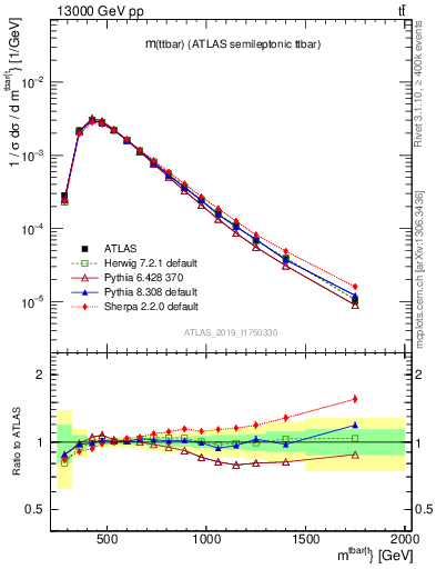 Plot of ttbar.m in 13000 GeV pp collisions
