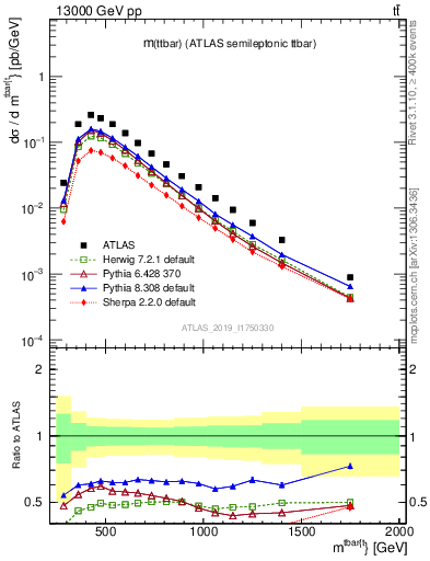 Plot of ttbar.m in 13000 GeV pp collisions