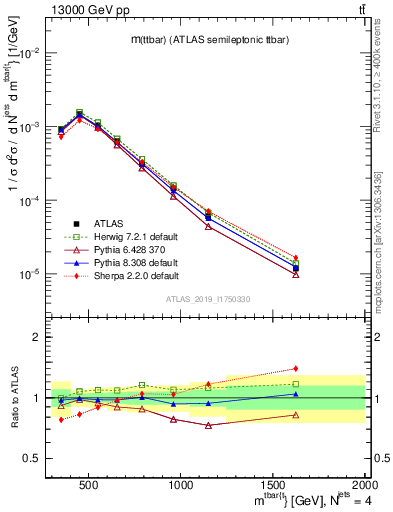 Plot of ttbar.m in 13000 GeV pp collisions