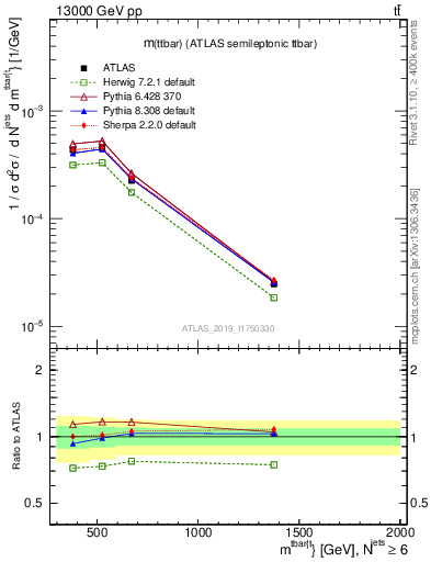 Plot of ttbar.m in 13000 GeV pp collisions