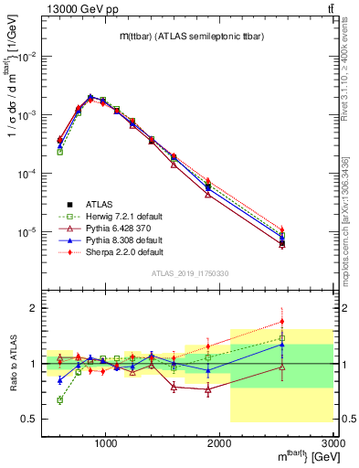 Plot of ttbar.m in 13000 GeV pp collisions