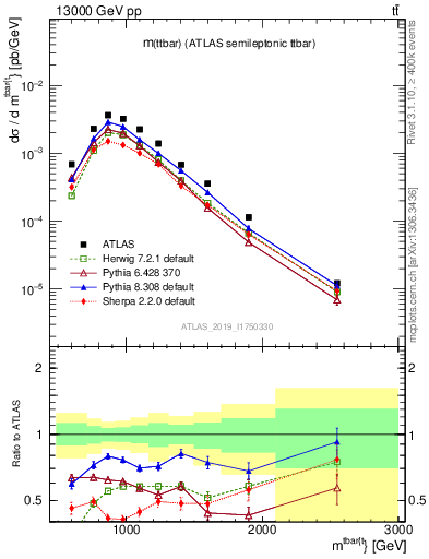 Plot of ttbar.m in 13000 GeV pp collisions