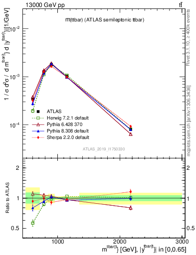 Plot of ttbar.m in 13000 GeV pp collisions