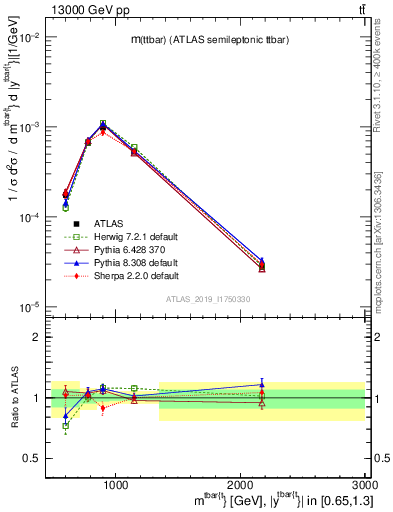 Plot of ttbar.m in 13000 GeV pp collisions