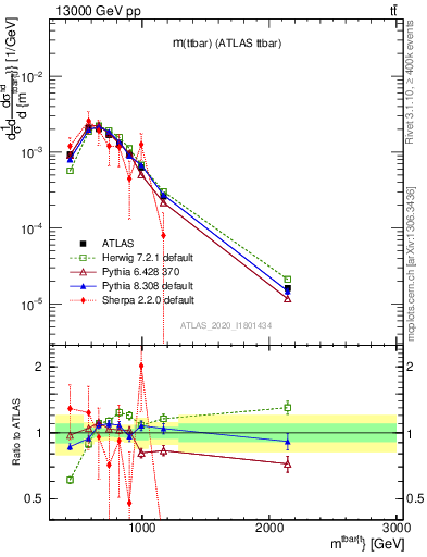 Plot of ttbar.m in 13000 GeV pp collisions