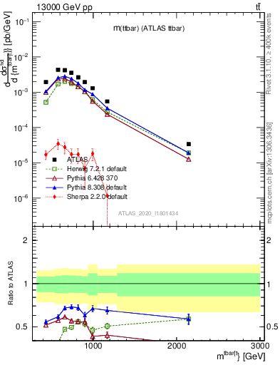 Plot of ttbar.m in 13000 GeV pp collisions