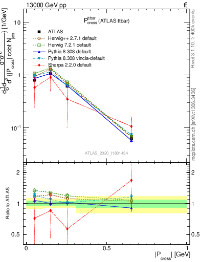 Plot of ttbar.pcross in 13000 GeV pp collisions