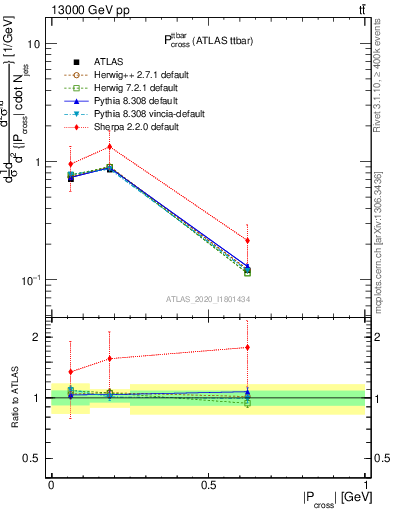 Plot of ttbar.pcross in 13000 GeV pp collisions