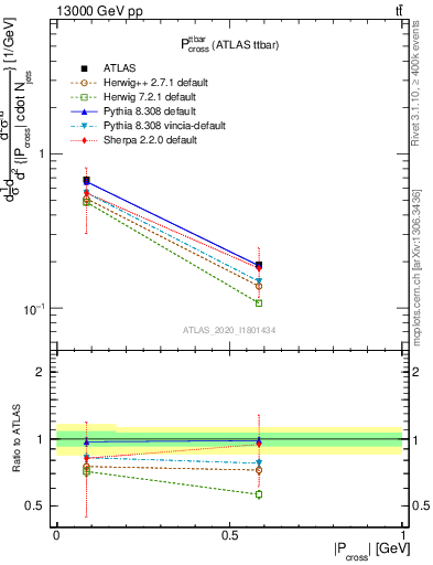 Plot of ttbar.pcross in 13000 GeV pp collisions