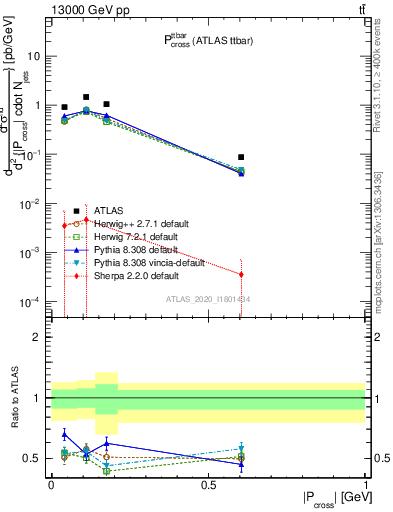 Plot of ttbar.pcross in 13000 GeV pp collisions