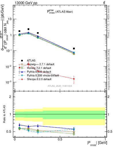 Plot of ttbar.pcross in 13000 GeV pp collisions