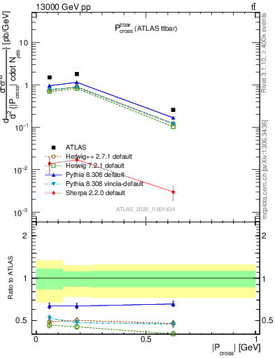 Plot of ttbar.pcross in 13000 GeV pp collisions