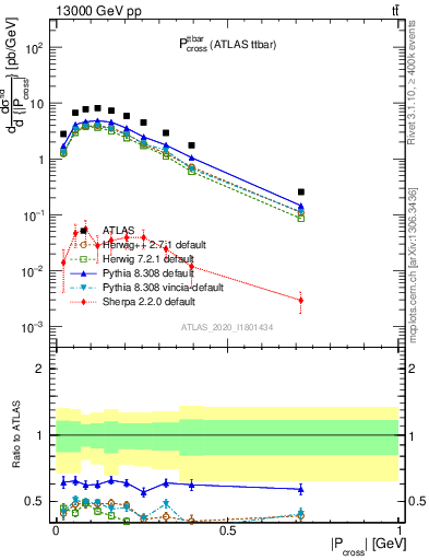 Plot of ttbar.pcross in 13000 GeV pp collisions