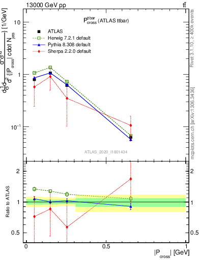Plot of ttbar.pcross in 13000 GeV pp collisions