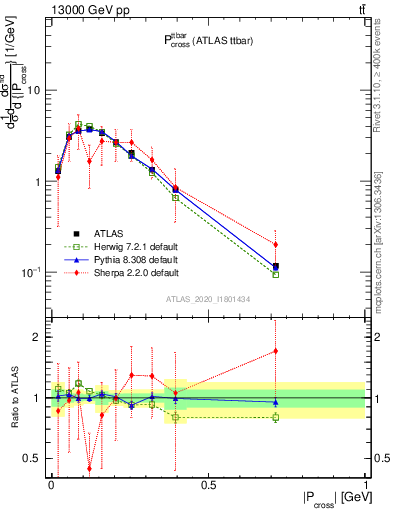 Plot of ttbar.pcross in 13000 GeV pp collisions