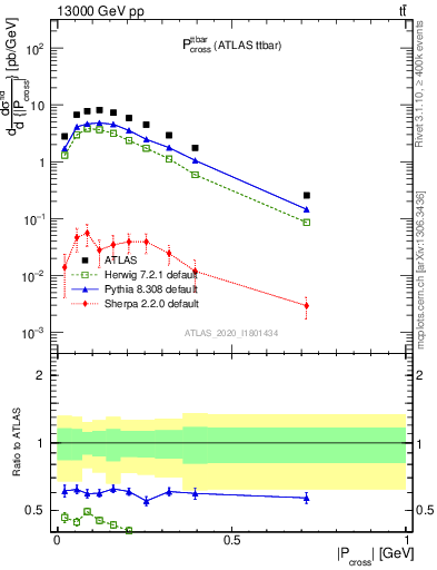 Plot of ttbar.pcross in 13000 GeV pp collisions