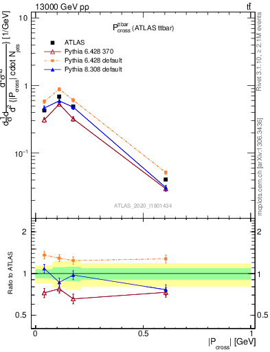 Plot of ttbar.pcross in 13000 GeV pp collisions