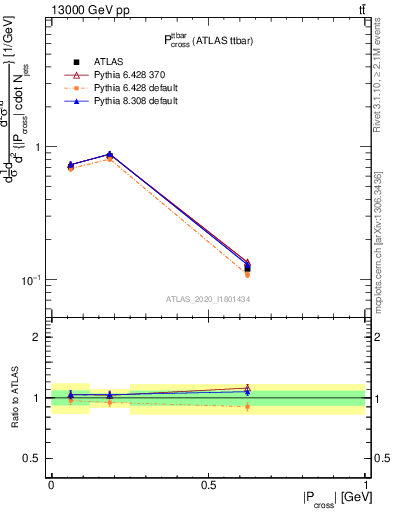 Plot of ttbar.pcross in 13000 GeV pp collisions
