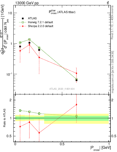 Plot of ttbar.pcross in 13000 GeV pp collisions