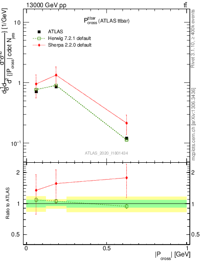 Plot of ttbar.pcross in 13000 GeV pp collisions