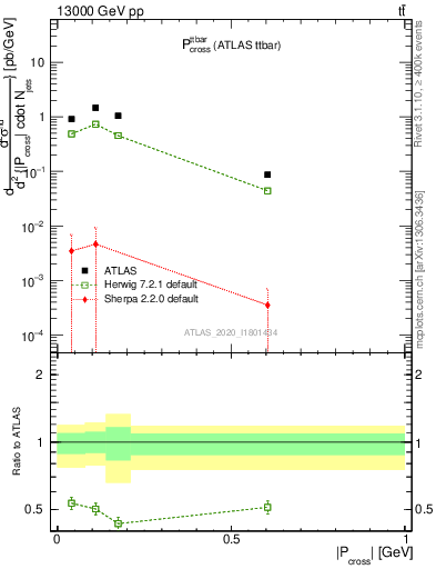 Plot of ttbar.pcross in 13000 GeV pp collisions