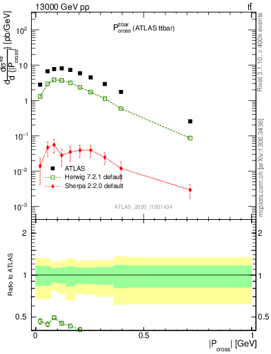 Plot of ttbar.pcross in 13000 GeV pp collisions