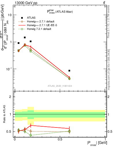 Plot of ttbar.pcross in 13000 GeV pp collisions