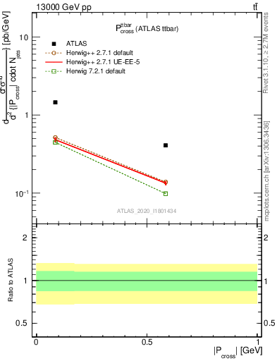Plot of ttbar.pcross in 13000 GeV pp collisions