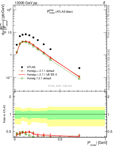 Plot of ttbar.pcross in 13000 GeV pp collisions