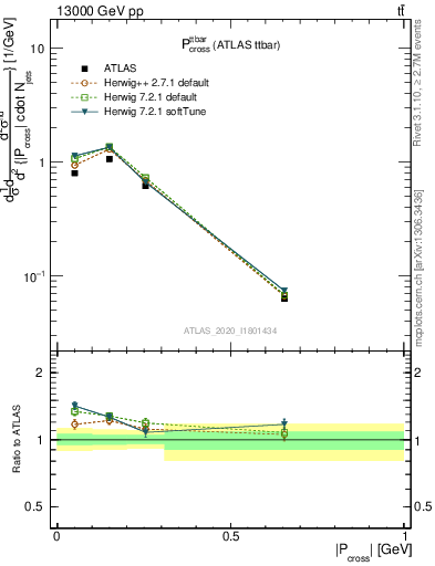 Plot of ttbar.pcross in 13000 GeV pp collisions