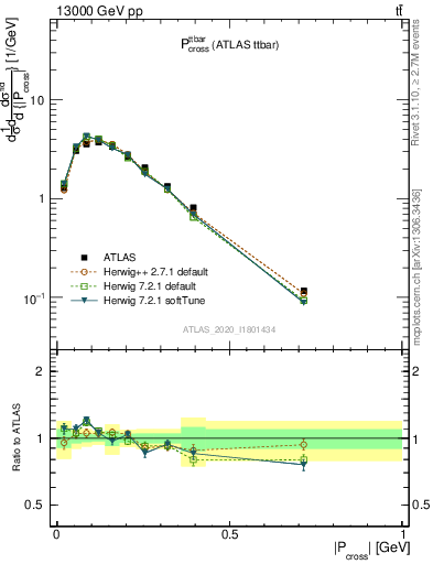 Plot of ttbar.pcross in 13000 GeV pp collisions