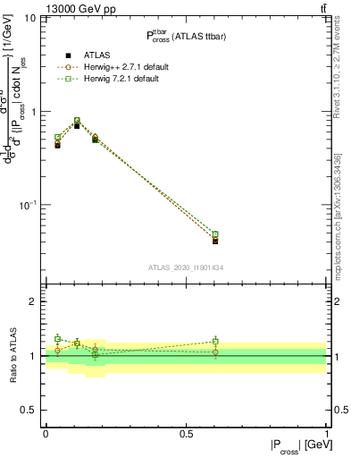 Plot of ttbar.pcross in 13000 GeV pp collisions