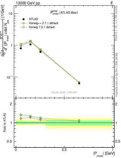 Plot of ttbar.pcross in 13000 GeV pp collisions