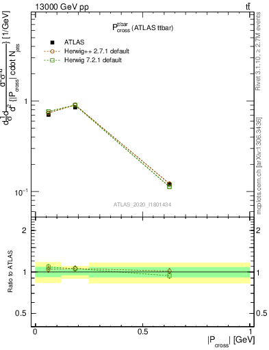 Plot of ttbar.pcross in 13000 GeV pp collisions