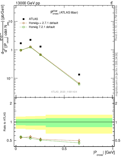 Plot of ttbar.pcross in 13000 GeV pp collisions