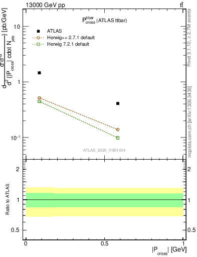 Plot of ttbar.pcross in 13000 GeV pp collisions