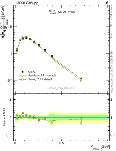 Plot of ttbar.pcross in 13000 GeV pp collisions