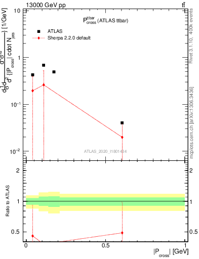 Plot of ttbar.pcross in 13000 GeV pp collisions