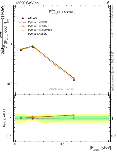 Plot of ttbar.pcross in 13000 GeV pp collisions