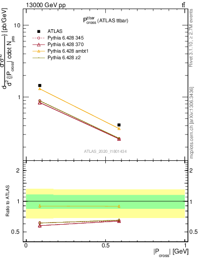 Plot of ttbar.pcross in 13000 GeV pp collisions