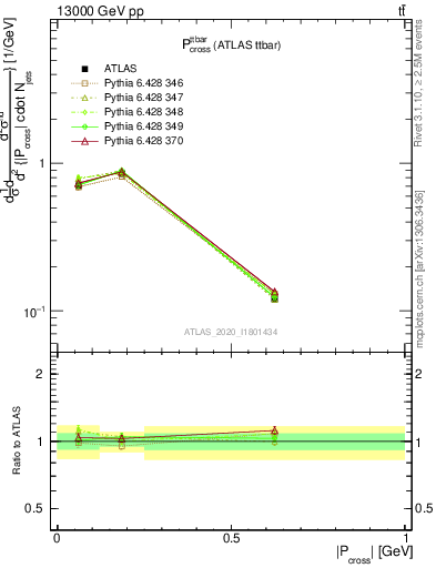 Plot of ttbar.pcross in 13000 GeV pp collisions
