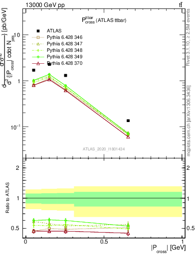 Plot of ttbar.pcross in 13000 GeV pp collisions