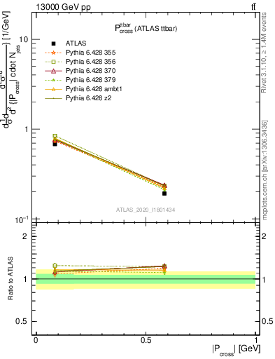 Plot of ttbar.pcross in 13000 GeV pp collisions