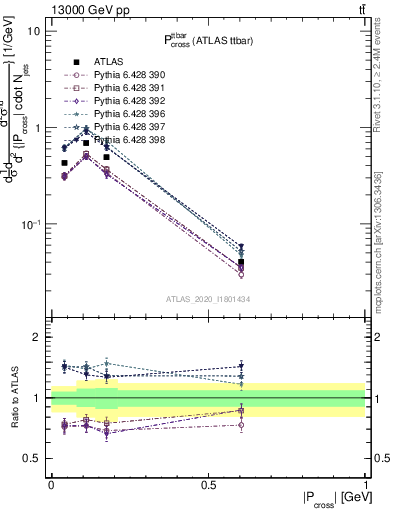 Plot of ttbar.pcross in 13000 GeV pp collisions